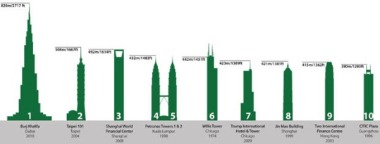 ranking-edificios-mas-altos